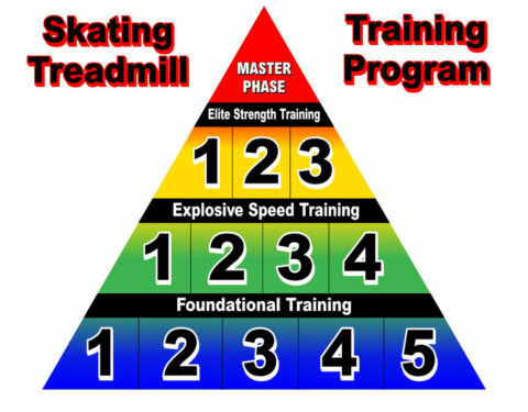 Skating Treadmill Training Program