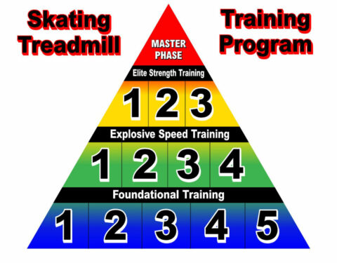 We specialize in strength and conditioning for athletes of all ages and skill level. Our programs include gym workouts, on-ice power skating, on-ice skills and hockey treadmill training.